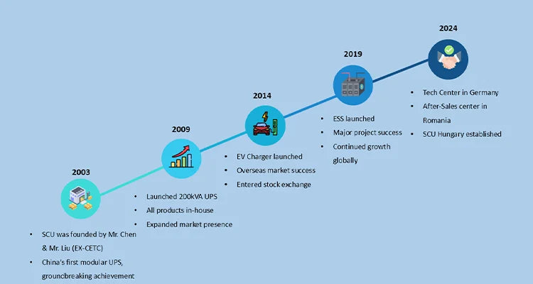 SCU New Electric Car Charger 76.8kWh Battery Storage 320kw-480kw Dual CCS2 DC OCPP 1.6J EV Charging Station Solution